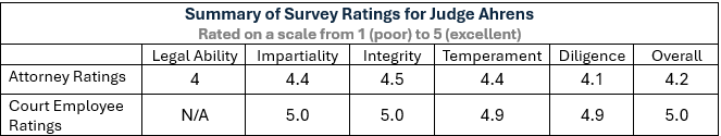 Summary Survey Ratings for Judge Ahrens