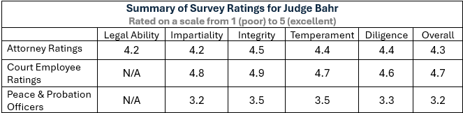 Summary Survey Ratings for Judge Bahr