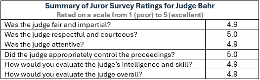 Summary Juror Survey Ratings for Judge Bahr