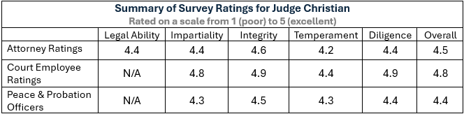 Summary Survey Ratings for Judge Christian