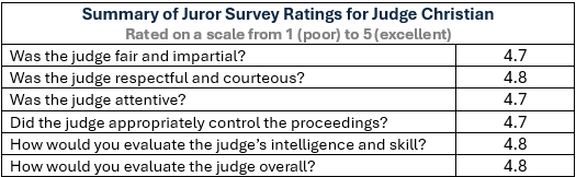 Summary Juror Survey Ratings for Judge Christian