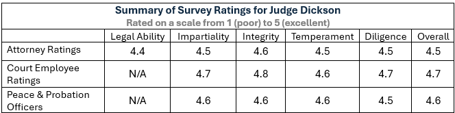 Summary Survey Ratings for Judge Dickson