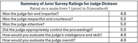 Summary Juror Survey Ratings for Judge Dickson