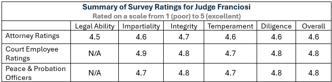 Summary Survey Ratings for Judge Franciosi