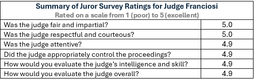 Summary Juror Survey Ratings for Judge Franciosi