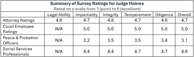 Summary Survey Ratings for Judge Haines