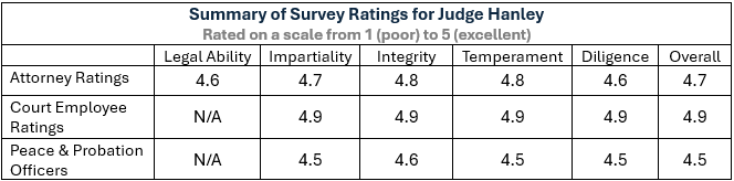 Summary Survey Ratings for Judge Hanley