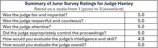 Summary Survey Ratings for Judge Dickson