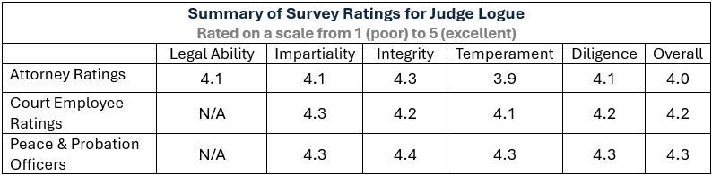 Summary Survey Ratings for Judge Logue