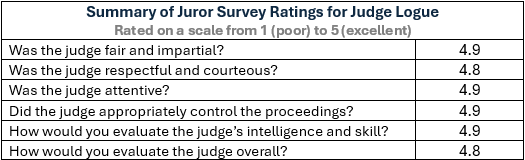 Summary Juror Survey Ratings for Judge Logue