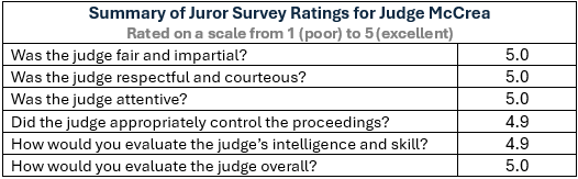 Summary Juror Survey Ratings for Judge McCrea