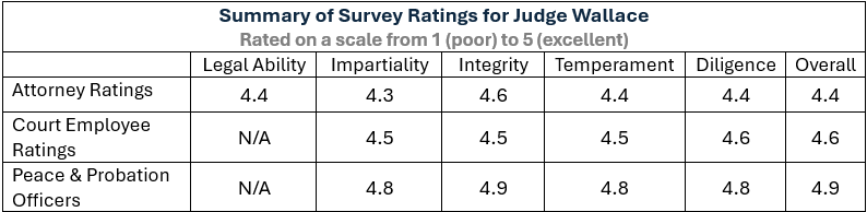 Summary Survey Ratings for Judge Wallace