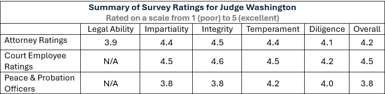 Summary Survey Ratings for Judge Washington