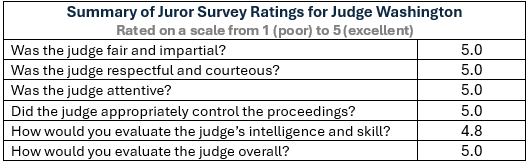 Summary Juror Survey Ratings for Judge Washington