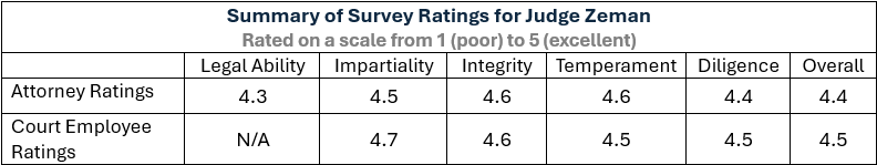 Summary Survey Ratings for Judge Zeman