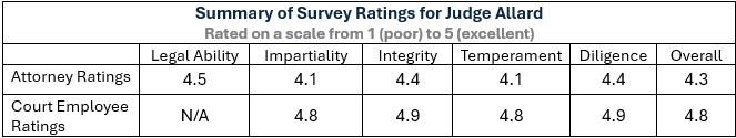 Summary Survey Ratings for Judge Allard