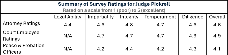 Summary Survey Ratings for Judge Pickrell