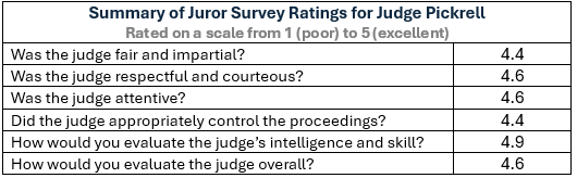 Summary Juror Survey Ratings for Judge Pickrell